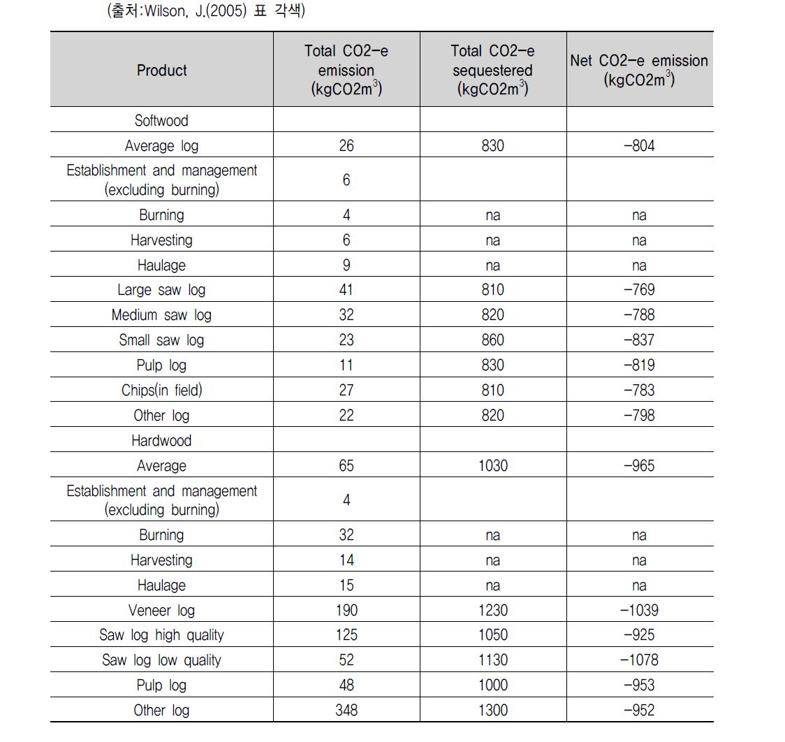 침엽수 및 활엽수 원목생산까지의 이산화탄소 배출량 비교