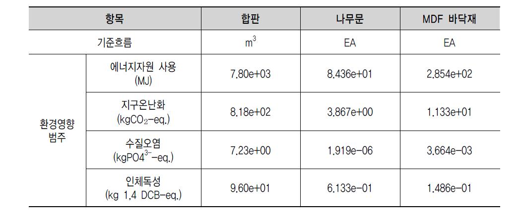 국내 건축자재 환경영향범주별 영향