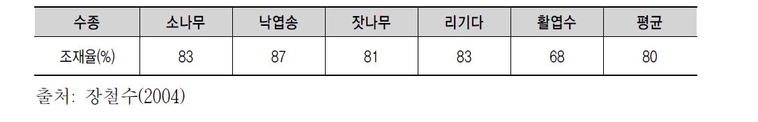 수종별 조재율