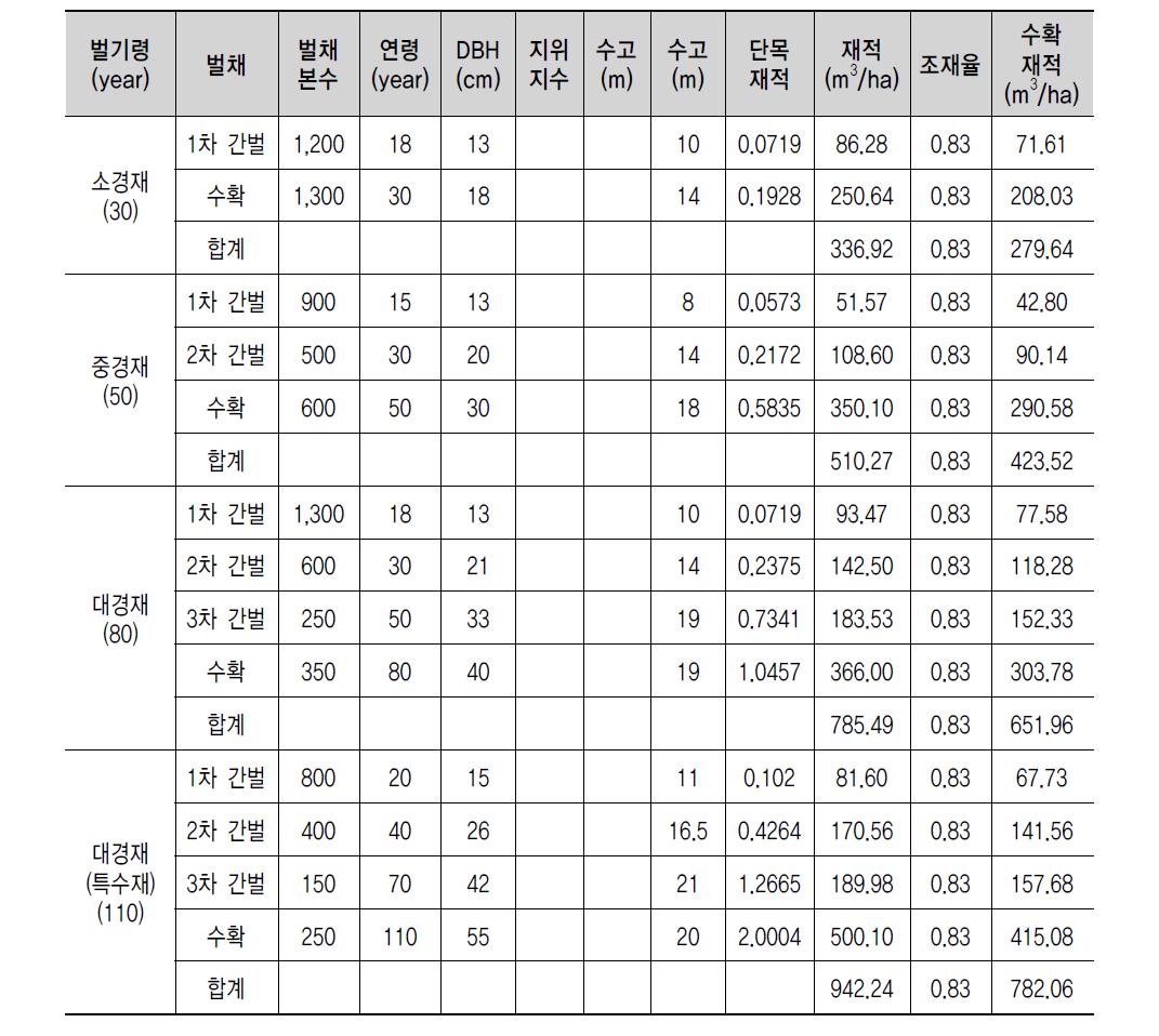 소나무 예상 수확재적량