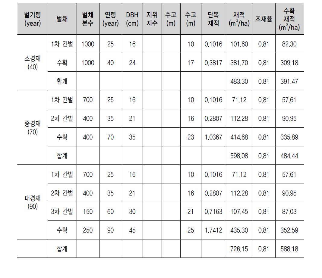 잣나무 예상 수확재적량