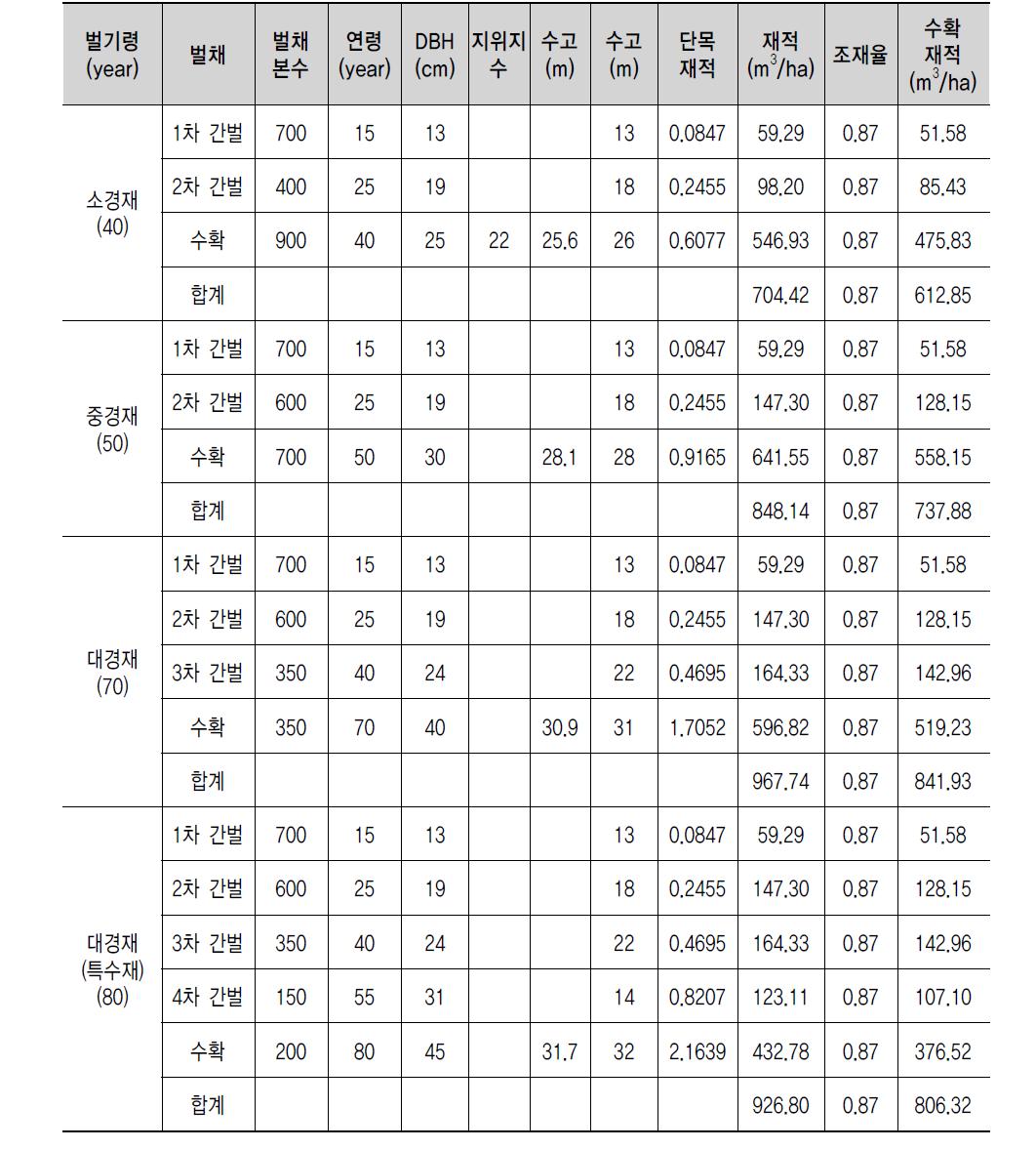 낙엽송 예상 수확재적량