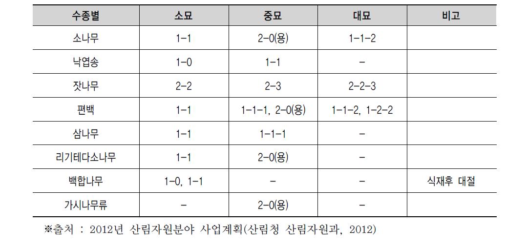 주요 수종의 묘목 규격