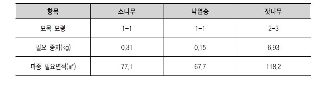 3개 수종 묘목 조건(적정 조림 규모 기준)