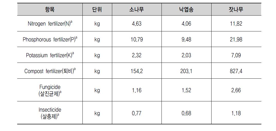 3개 수종 묘목 생산을 위한 비료 및 퇴비 투입량(적정 조림 규모 기준)