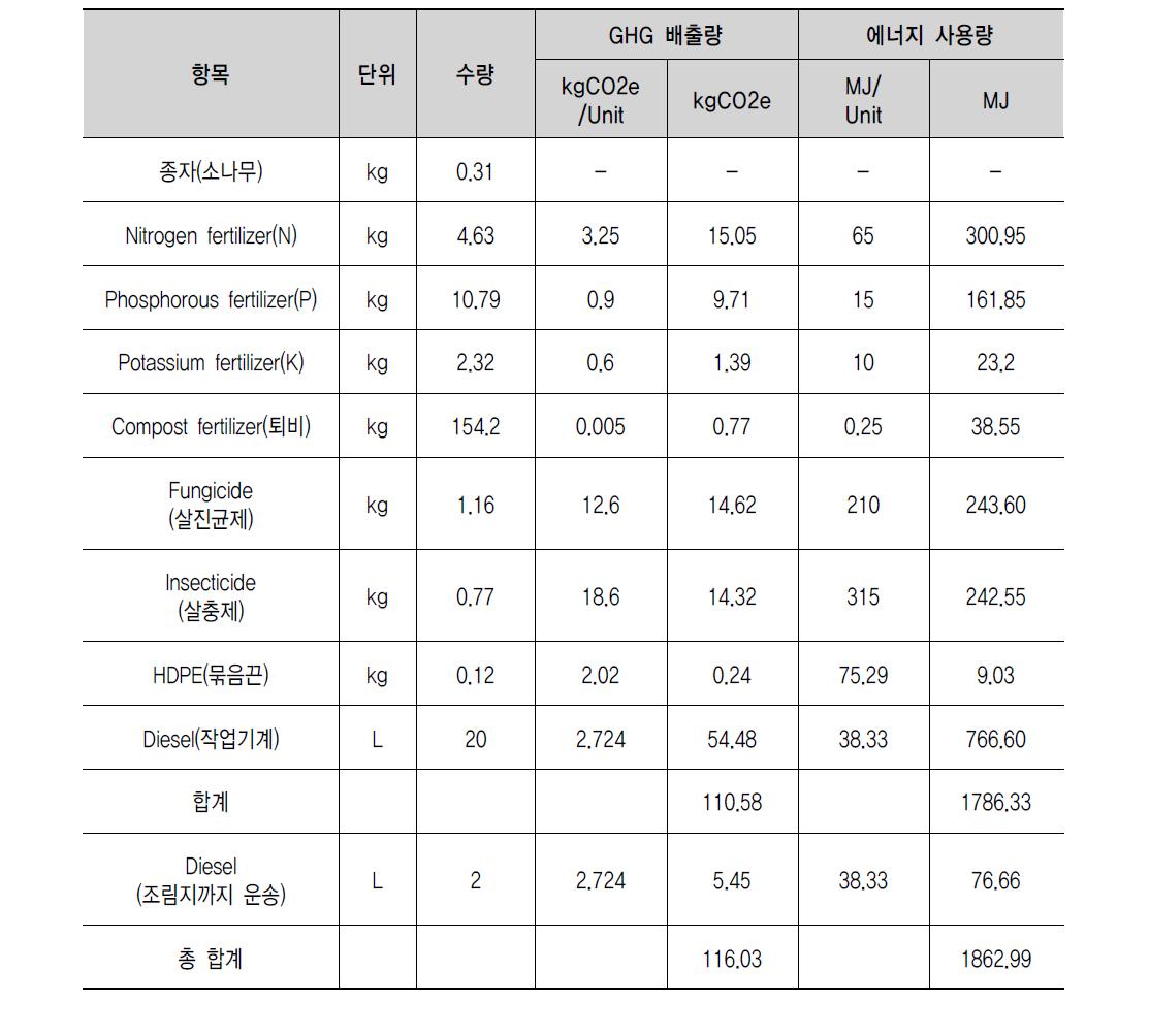 소나무 묘목생산의 전과정 목록 분석