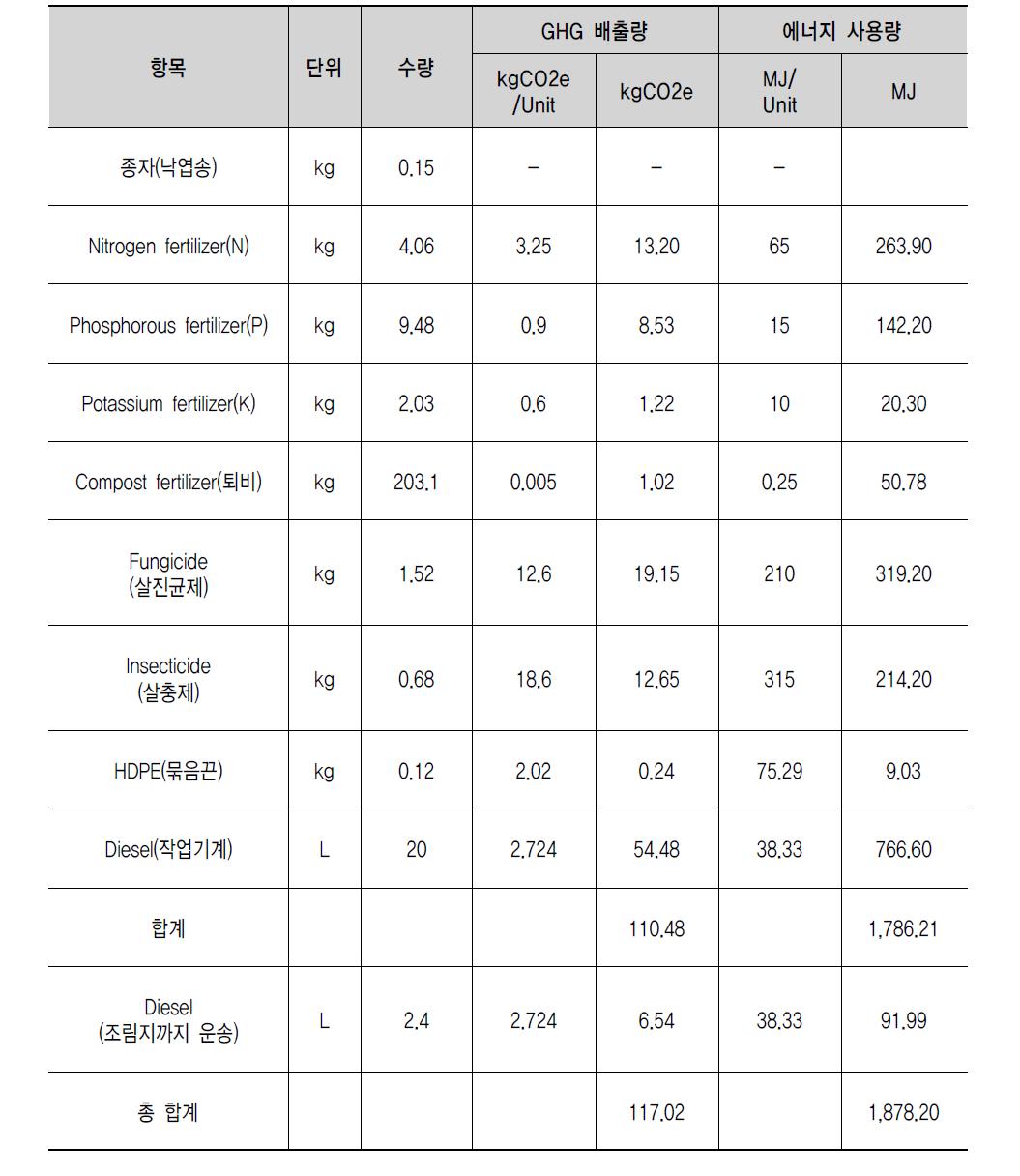 낙엽송 묘목생산의 전과정 목록 분석