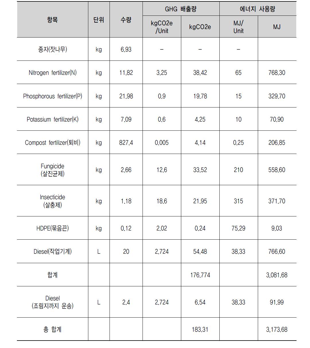 잣나무 묘목생산의 전과정 목록 분석