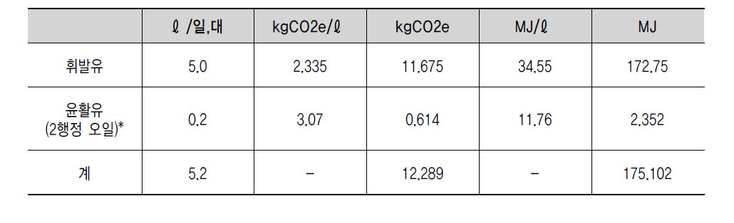 예초기(휘발유, 35cc) 1일 가동의 온실가스 배출량 및 에너지 사용량