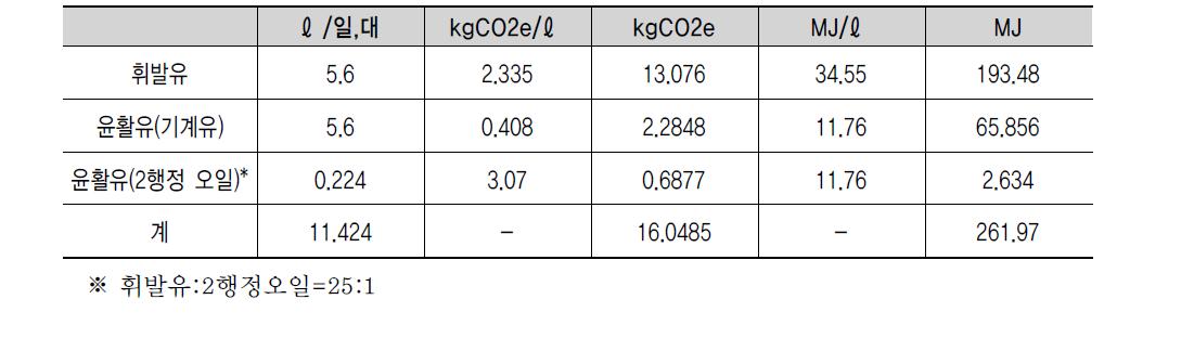 기계톱(휘발유, 45cc) 1일 가동의 온실가스 배출량 및 에너지 사용량