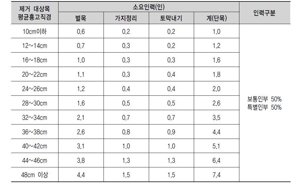 솎아베기 소요인력 기준