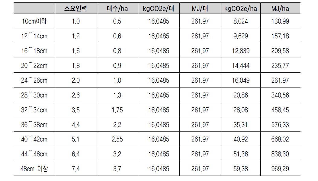 솎아베기 배출계수 (100본당)