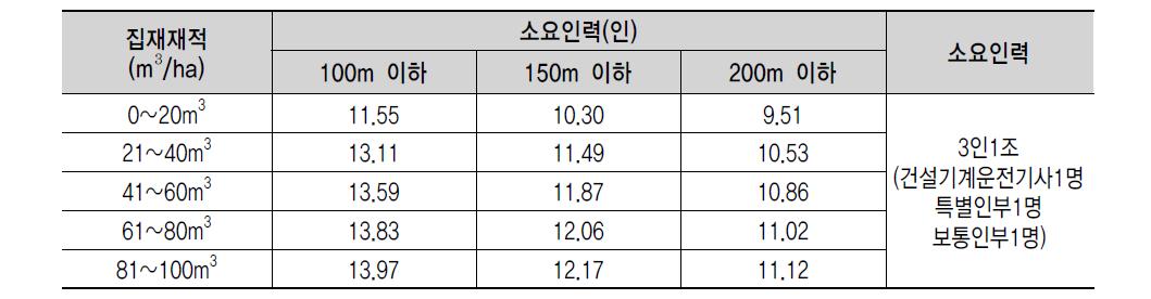 HAM 200 집재(1대 1조 1일당)