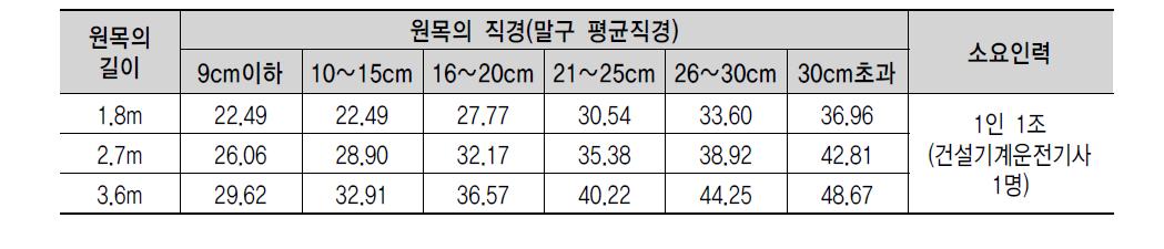 굴삭기 우드그랩 집적작업(1대 1조 1일당)