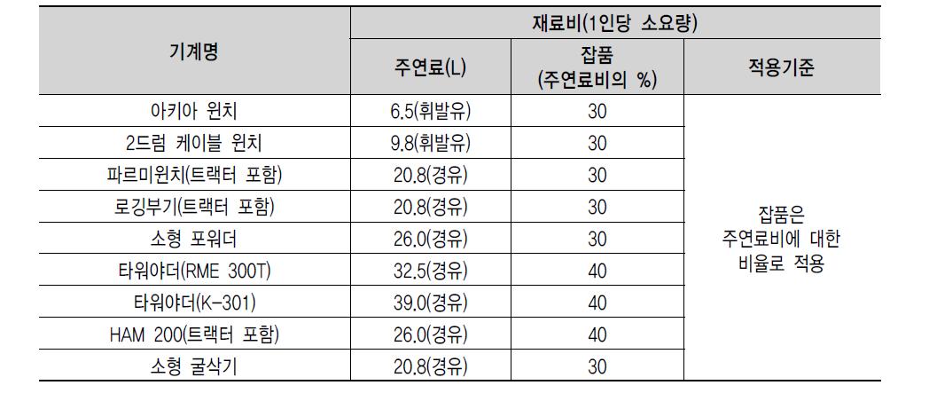 집재 기계 장비