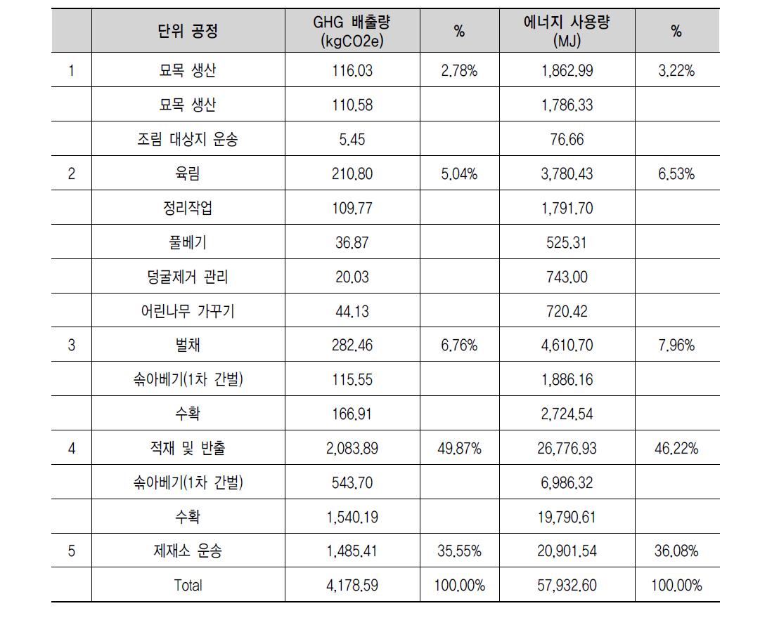 소나무 원목생산 목록분석 (소경재, 30년, ha당)