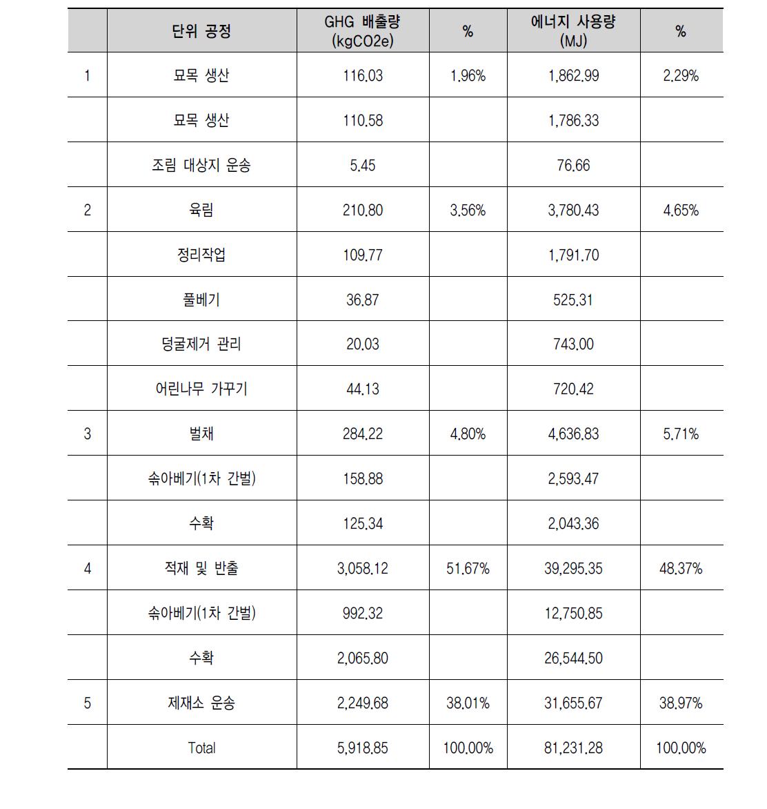 소나무 원목생산 목록분석 (중경재, 50년, ha당)