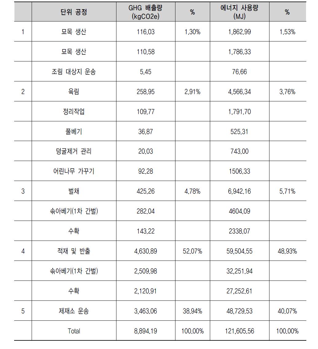 소나무 원목생산 목록분석 (대경재, 80년, ha당)