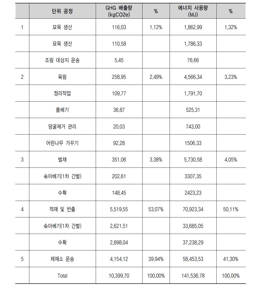 소나무 원목생산 목록분석 (대경재, 특수재, 110년, ha당)