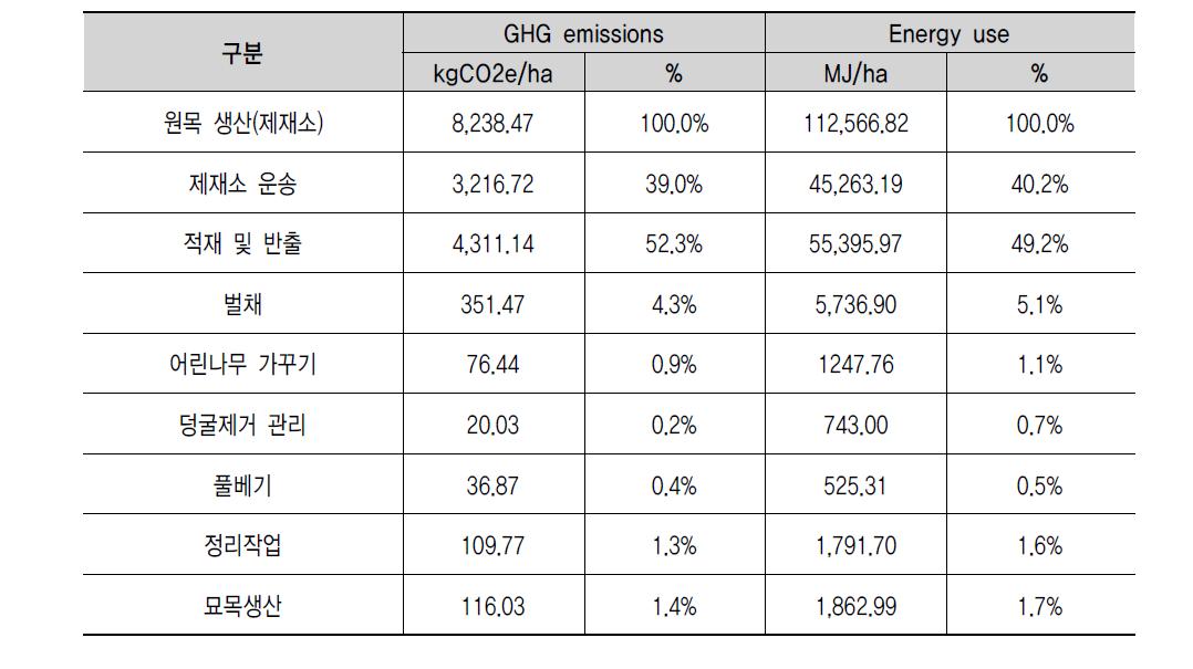 ha당 소나무 원목생산 목록분석 평균 (소경재, 중경재, 대경재, 특수재)