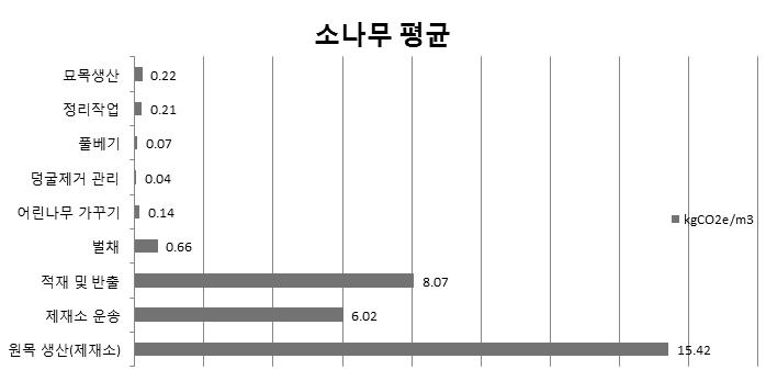 m3당 소나무 원목생산까지의 GHG 배출량 평균