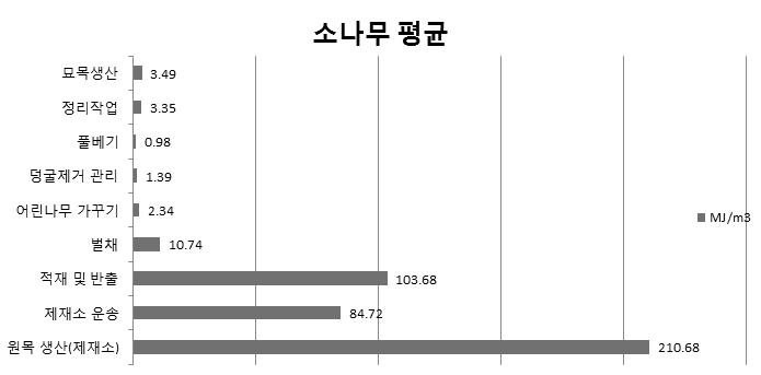 m3당 소나무 원목생산까지의 에너지 사용량 평균