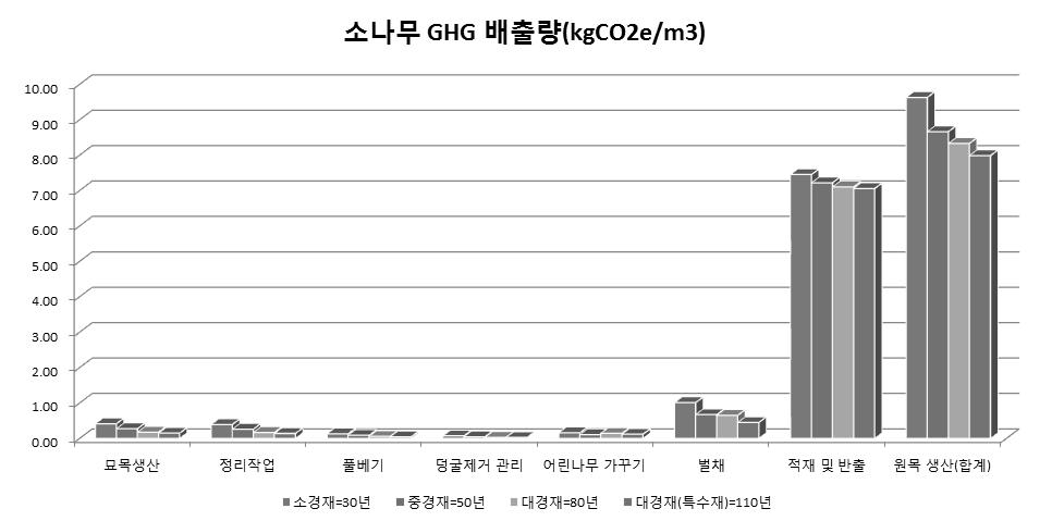 소나무 목표생산별 GHG 배출량 비교(kgCO2e/m3)