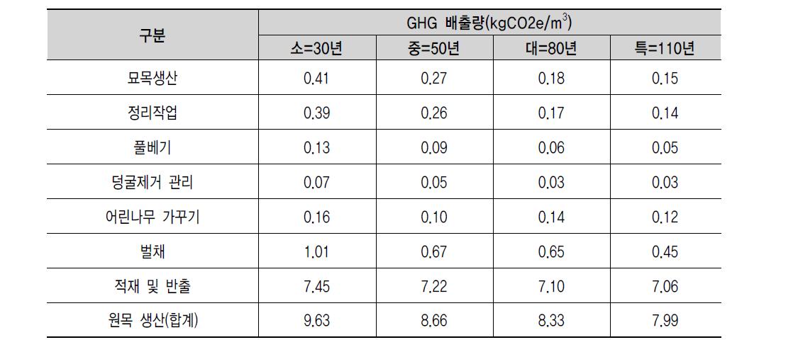 소나무 원목생산 m3당 GHG 배출량(소경재, 중경재, 대경재, 특수재)