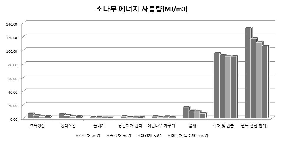 소나무 목표생산별 에너지 사용량 비교(MJ/m3)