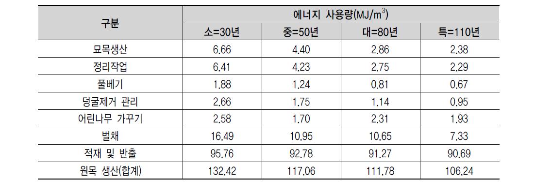 소나무 원목생산 m3당 에너지 사용량(소경재, 중경재, 대경재, 특수재)