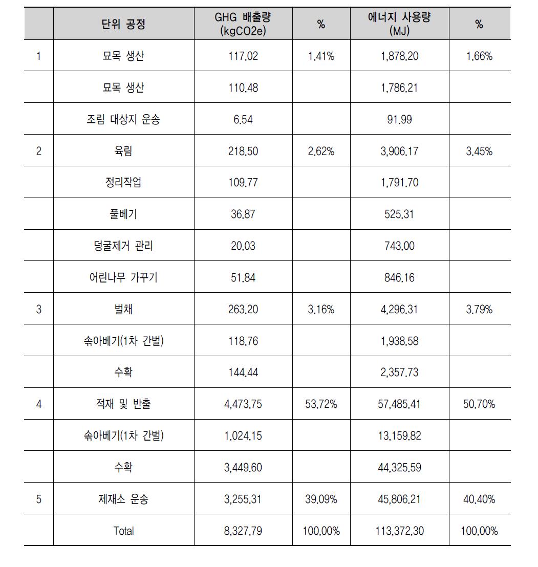 낙엽송 원목생산 목록분석 (소경재, 40년, ha당)