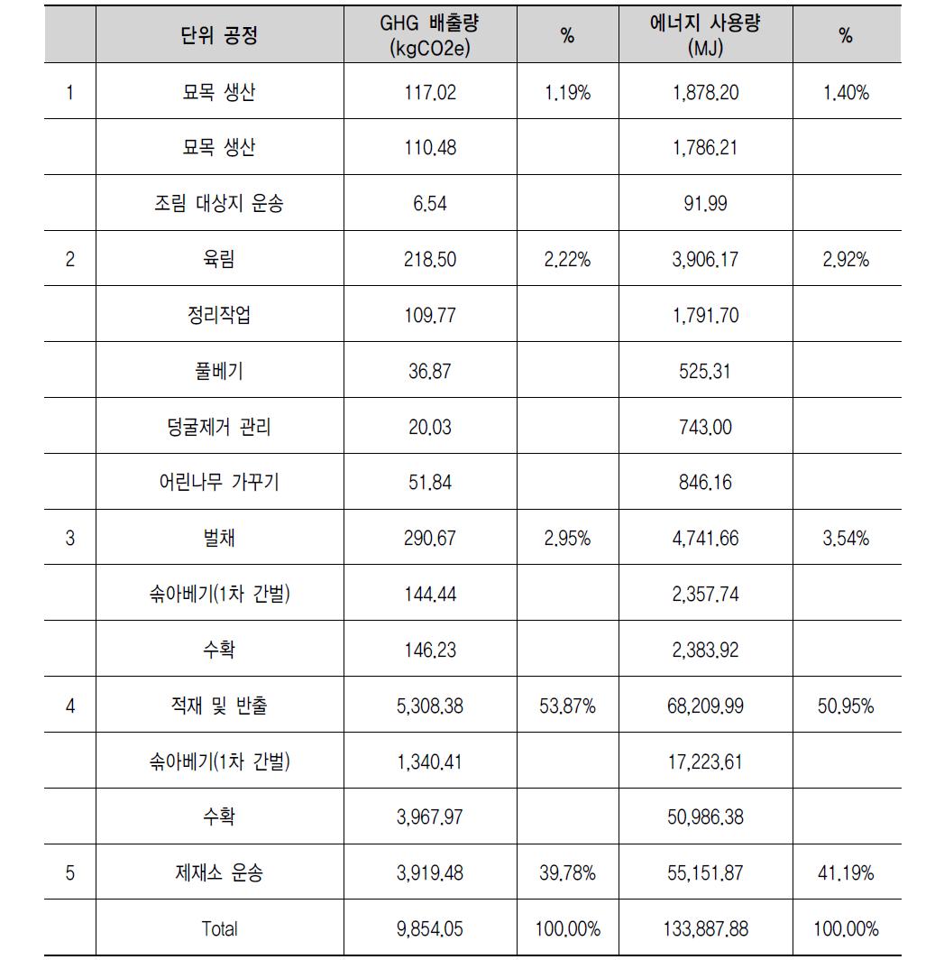 낙엽송 원목생산 목록분석 (중경재, 50년, ha당)