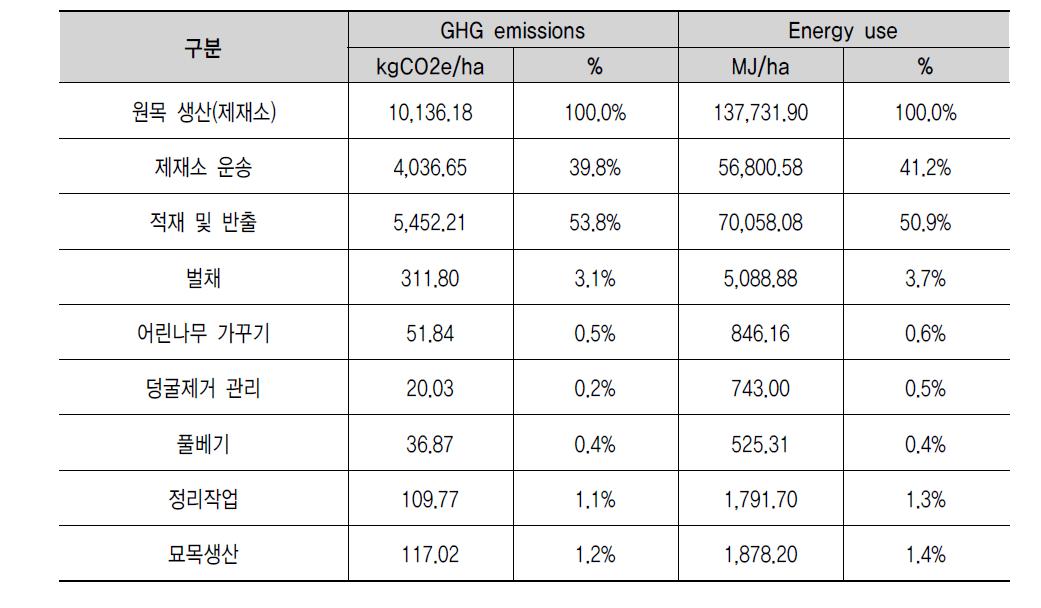 ha당 낙엽송 원목생산 목록분석 평균 (소경재, 중경재, 대경재, 특수재)