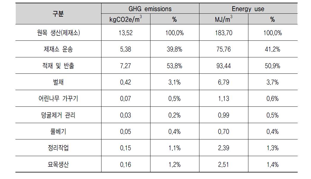 m3당 낙엽송 원목생산 목록분석 평균 (소경재, 중경재, 대경재, 특수재)