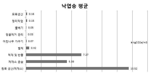 m3당 낙엽송 원목생산까지의 GHG 배출량 평균