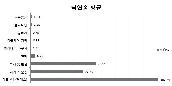 m3당 낙엽송 원목생산까지의 에너지 사용량 평균