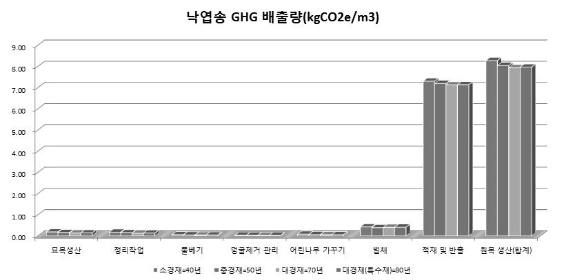 낙엽송 목표생산별 GHG 배출량 비교(kgCO2e/m3)