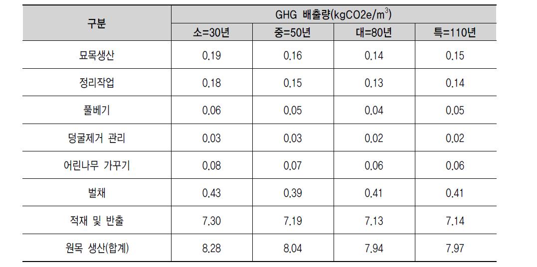 낙엽송 원목생산 m3당 GHG 배출량(소경재, 중경재, 대경재, 특수재)