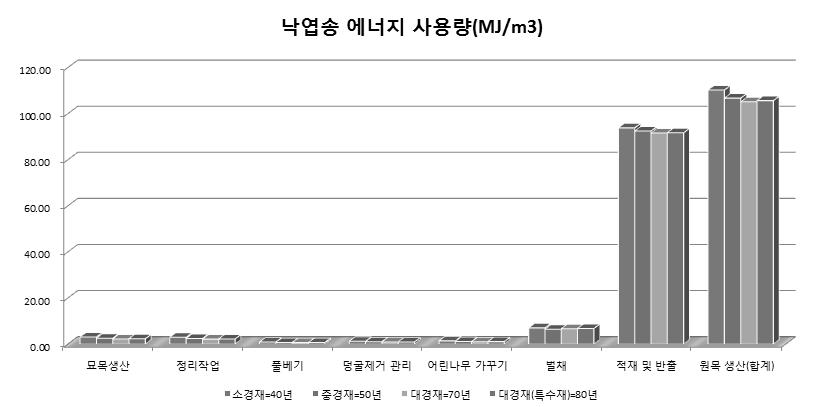 낙엽송 목표생산별 에너지 사용량 비교(MJ/m3)