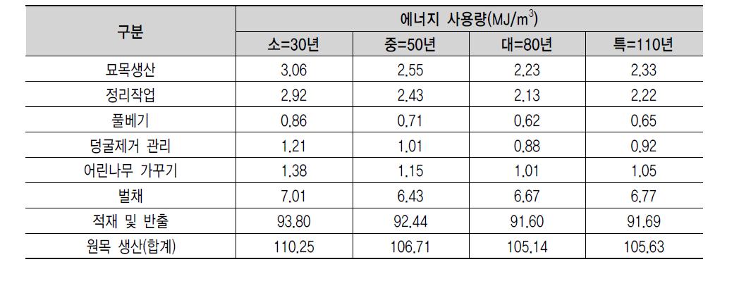 낙엽송 원목생산 m3당 에너지 사용량(소경재, 중경재, 대경재, 특수재)