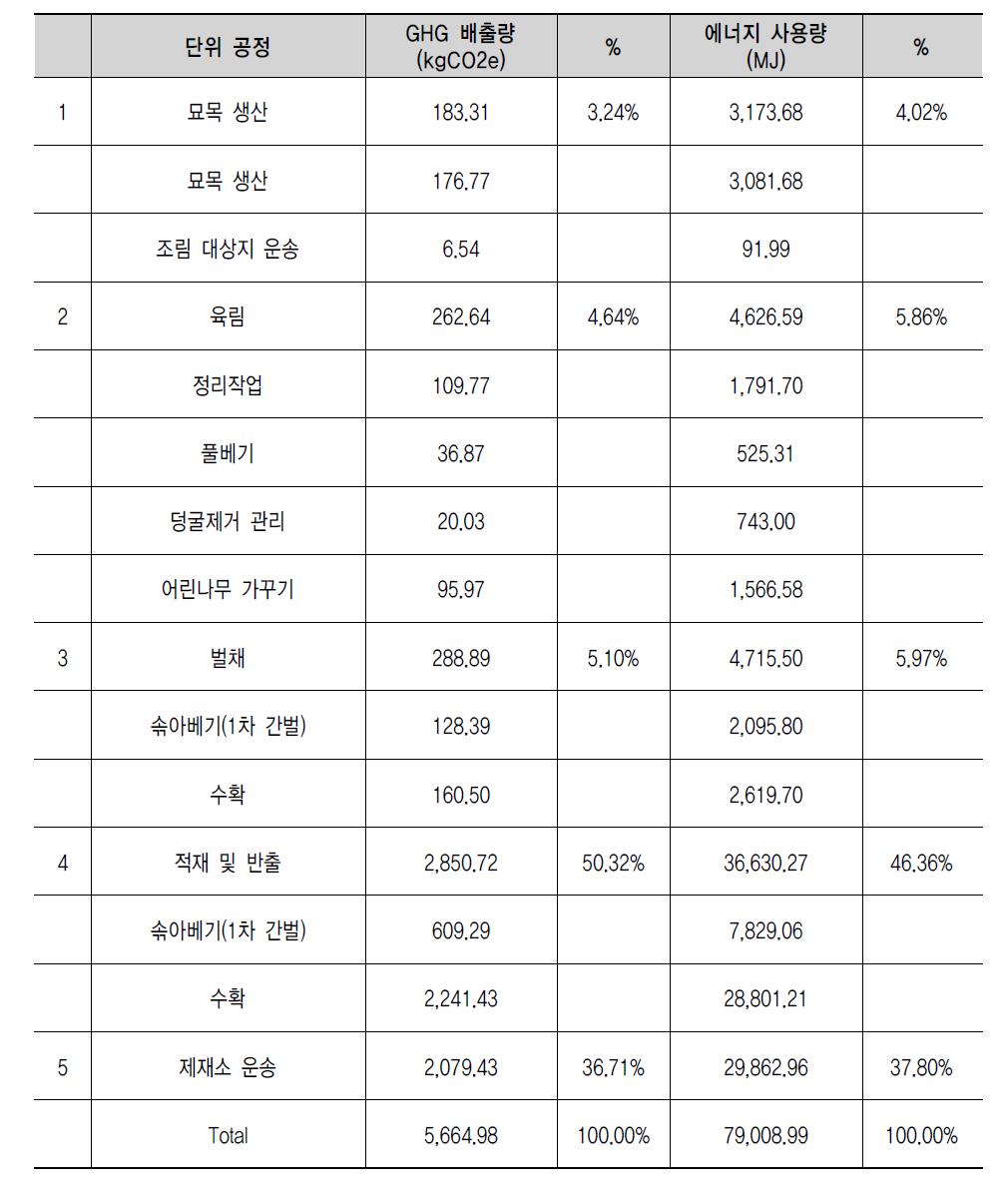 잣나무 원목생산 목록분석 (소경재, 40년, ha당)