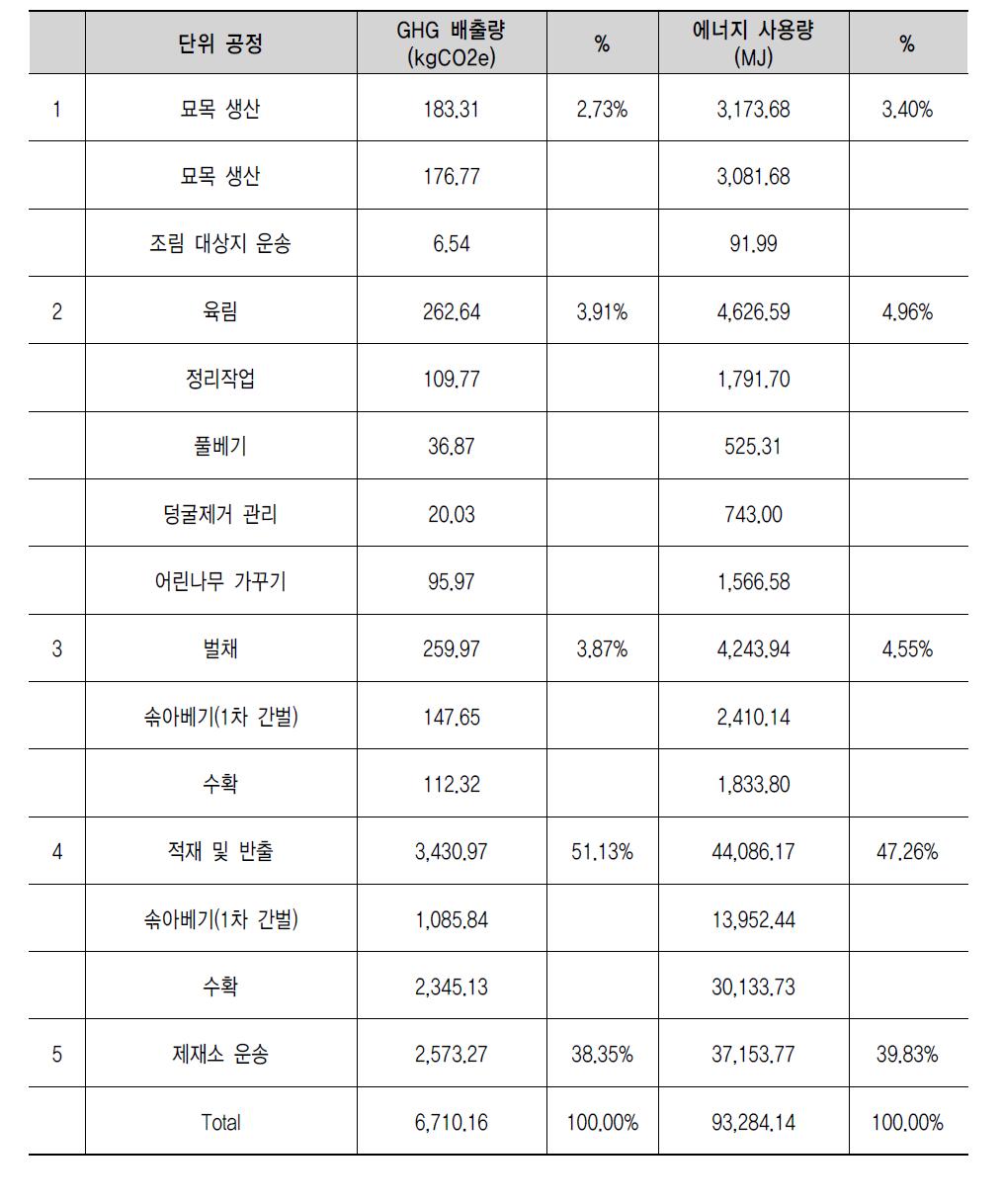 잣나무 원목생산 목록분석 (중경재, 70년, ha당)