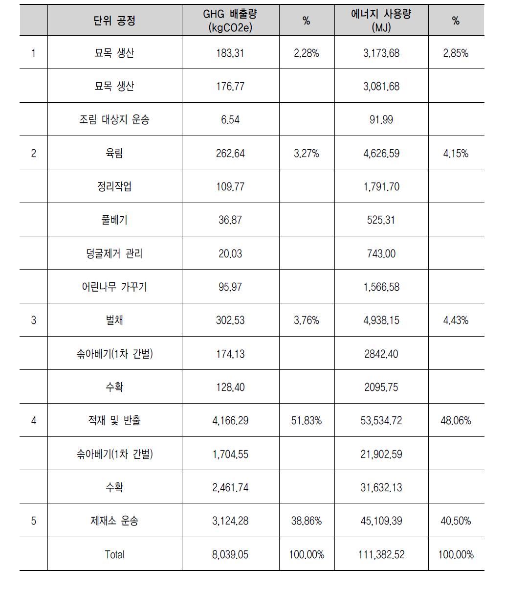 잣나무 원목생산 목록분석 (대경재, 90년, ha당)