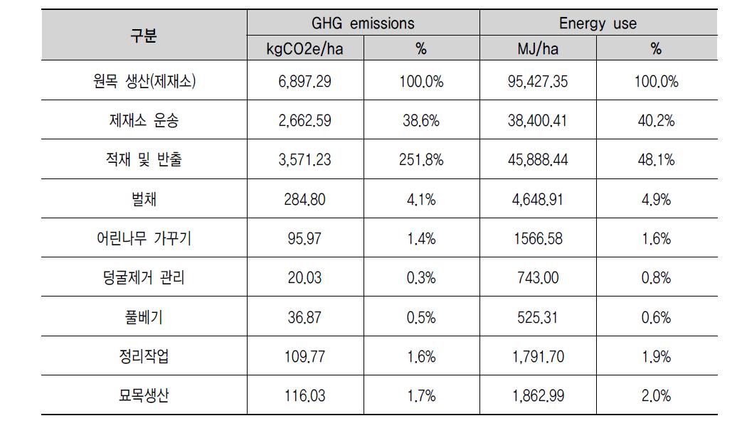 ha당 잣나무 원목생산 목록분석 평균 (소경재, 중경재, 대경재)