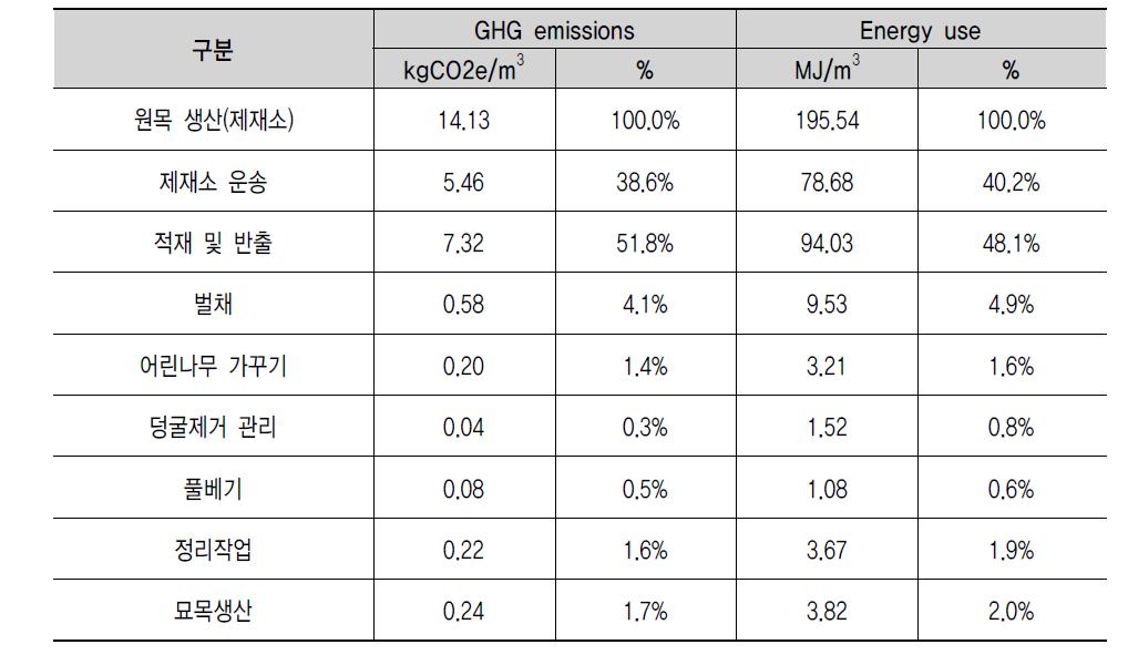 m3당 잣나무 원목생산 목록분석 평균 (소경재, 중경재, 대경재)