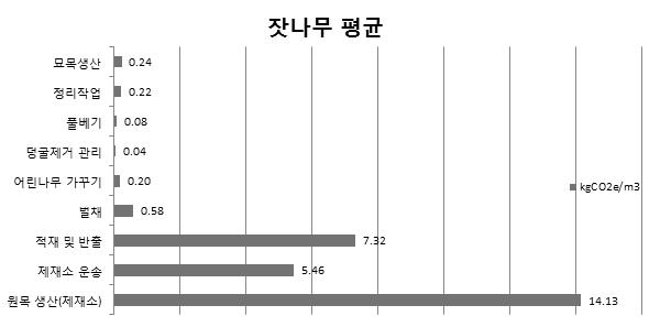 m3당 잣나무 원목생산까지의 GHG 배출량 평균