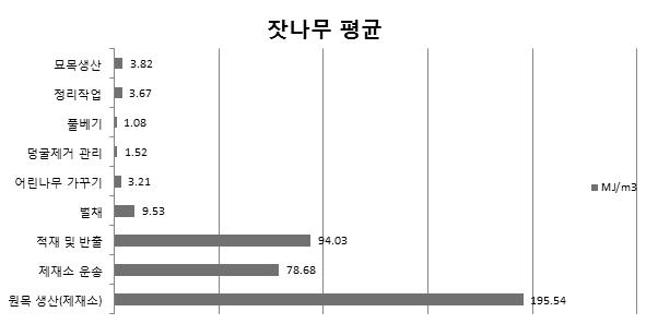 m3당 잣나무 원목생산까지의 에너지 사용량 평균