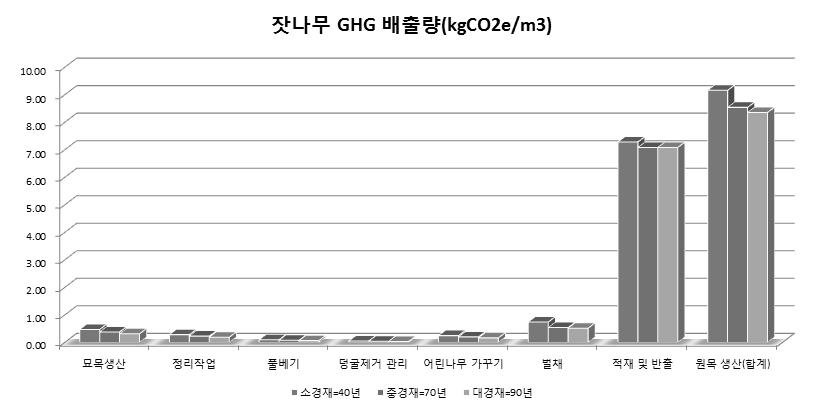 잣나무 목표생산별 GHG 배출량 비교(kgCO2e/m3)