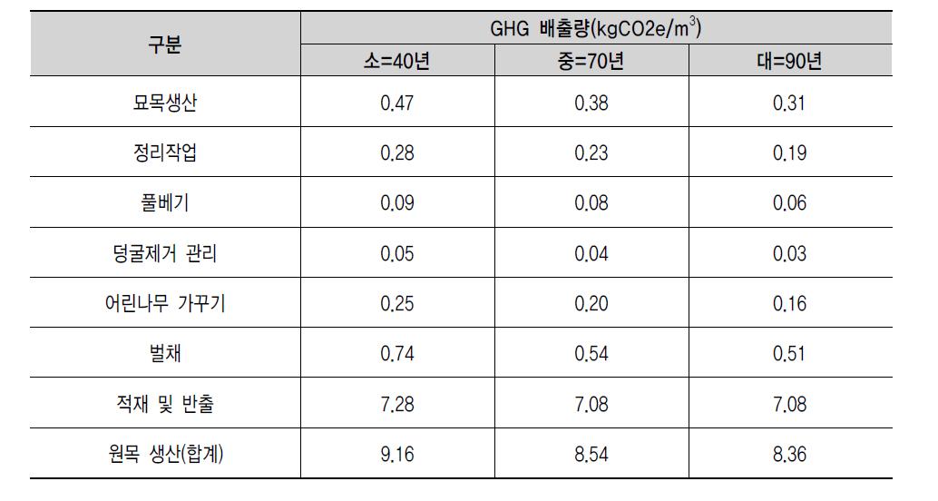 잣나무 원목생산 m3당 GHG 배출량(소경재, 중경재, 대경재)