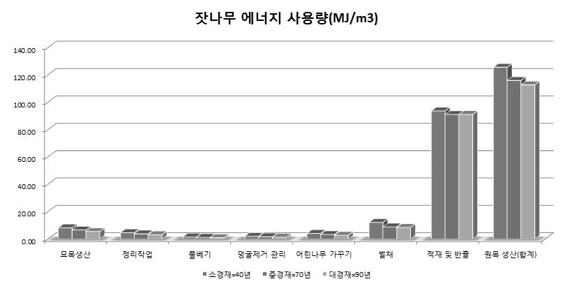 잣나무 목표생산별 에너지 사용량 비교(MJ/m3)